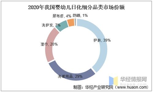 中国婴幼儿日化行业发展现状及趋势分析,市场集中度待提升 图